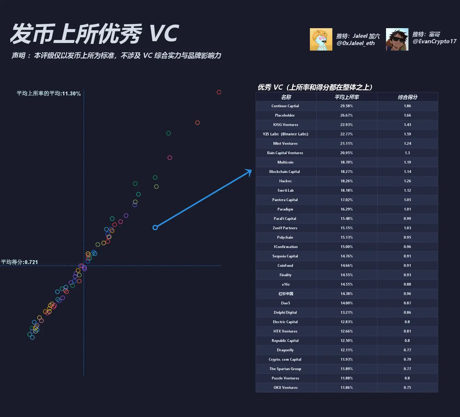 Web3 VC 指标再整理，一眼洞察哪个 VC 投资的项目能上大所？
